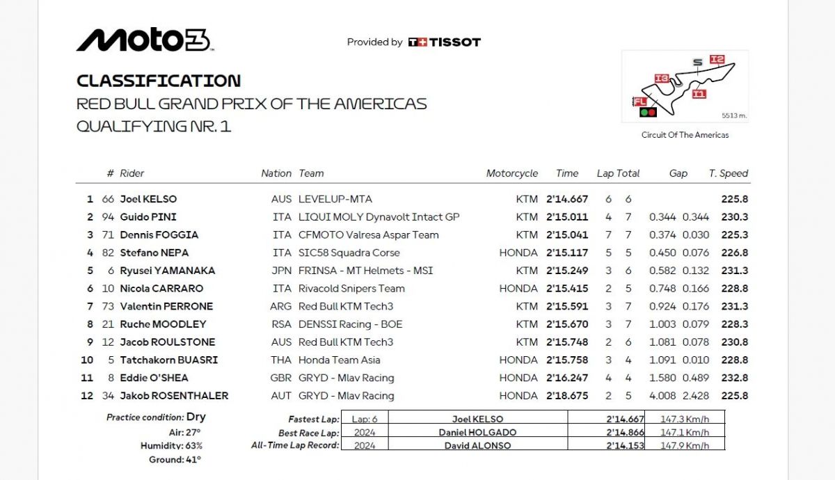 Resultados Q1 Moto3 Américas 2025 Resultados Q1 Moto3 Américas 2025
