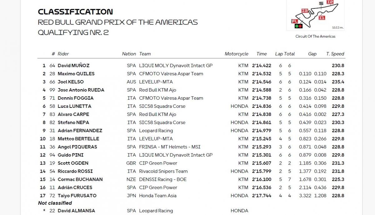 Resultados Q2 Moto3 Américas 2025 Resultados Q2 Moto3 Américas 2025