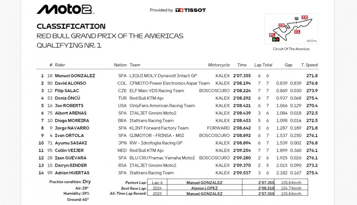 Resultados Q1 Moto2 Américas 2025