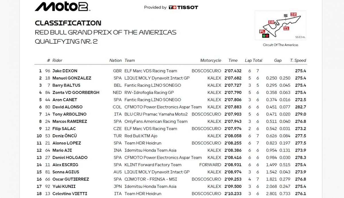 Resultados Q2 Moto2 Américas 2025