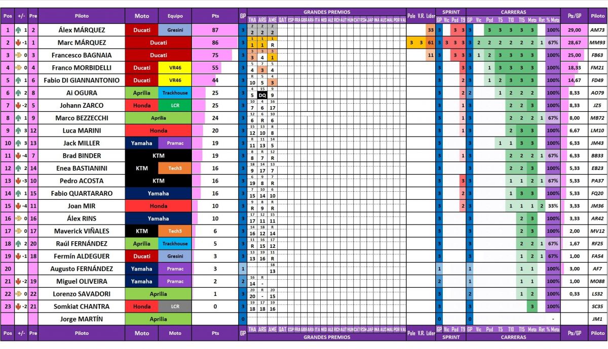 Estadísticas completas de todos los pilotos de MotoGP 2025 actualizadas tras el Gran Premio de las Américas