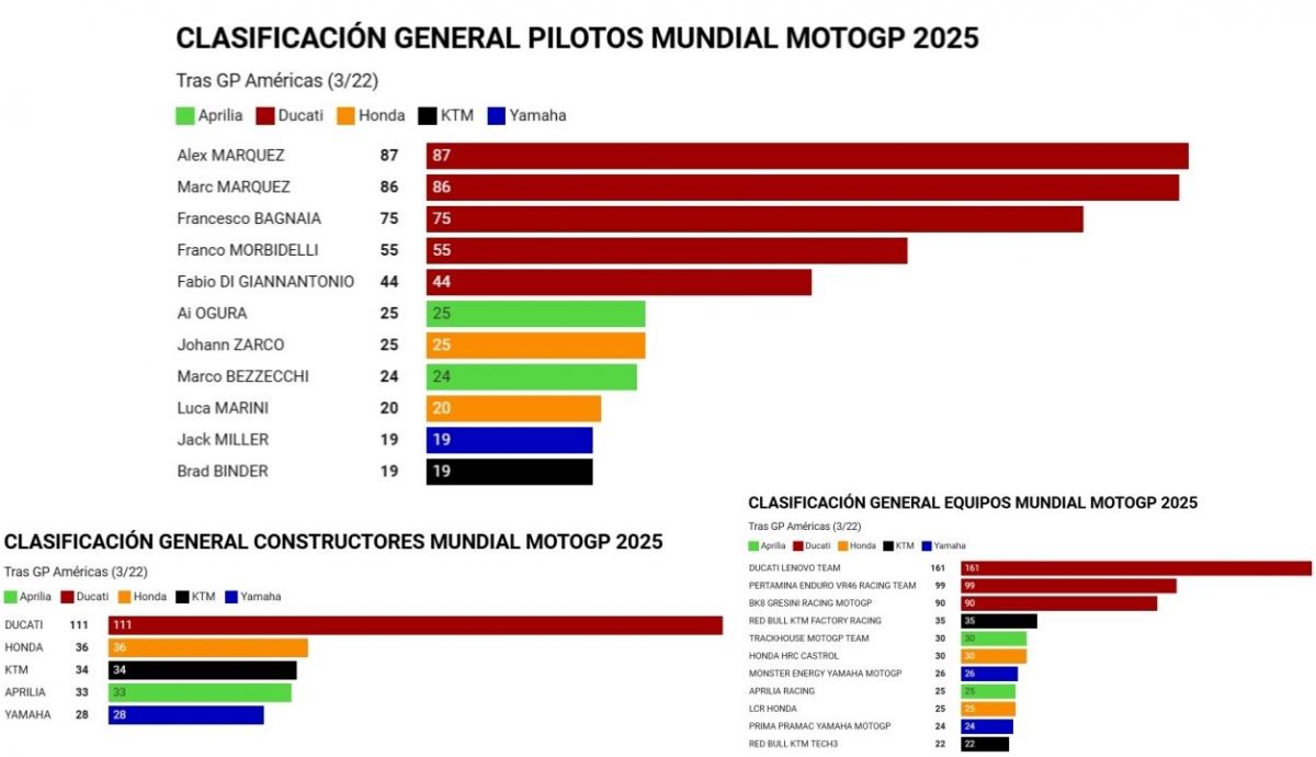 Clasificación pilotos, constructores y equipos de MotoGP 2025 tras el GP de las Américas Clasificación pilotos, constructores y equipos de MotoGP 2025 tras el GP de las Américas