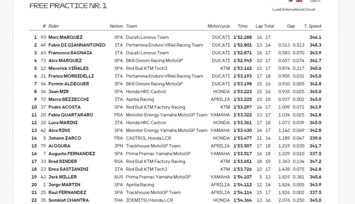 Resultados FP1 MotoGP Qatar 2025 Resultados FP1 MotoGP Qatar 2025