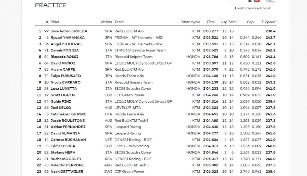 Resultados PR Moto3 Qatar 2025 Resultados PR Moto3 Qatar 2025