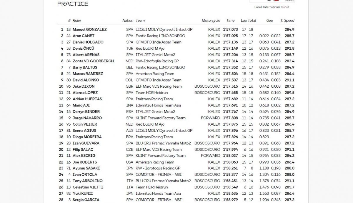 Resultados PR Moto2 Qatar 2025 Resultados PR Moto2 Qatar 2025