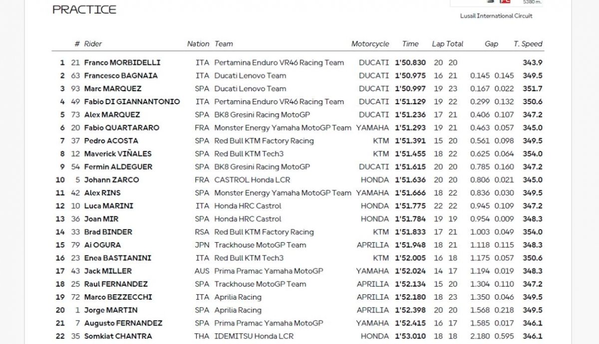Resultados PR MotoGP Qatar 2025 Resultados PR MotoGP Qatar 2025