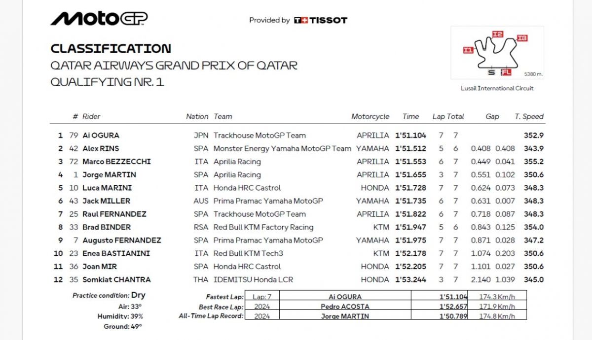 Resultados Q1 MotoGP Qatar 2025 Resultados Q1 MotoGP Qatar 2025