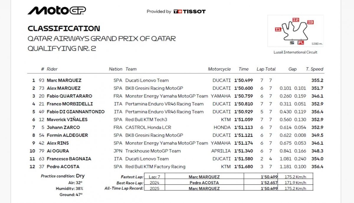 Resultados Q2 MotoGP Qatar 2025 Resultados Q2 MotoGP Qatar 2025