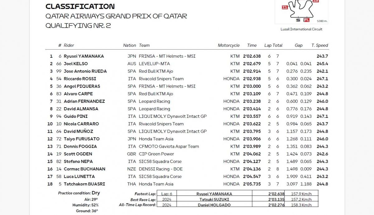 Resultados Q2 Moto3 Qatar 2025