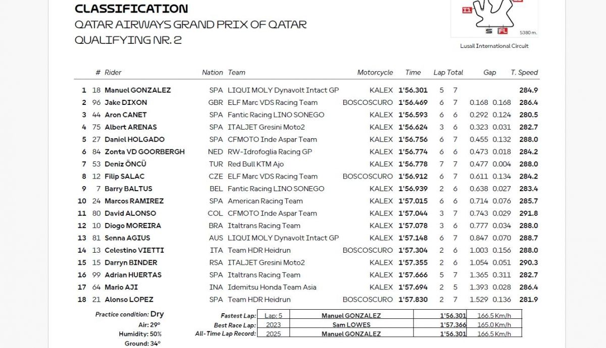 Resultados Q2 Moto2 Qatar 2025