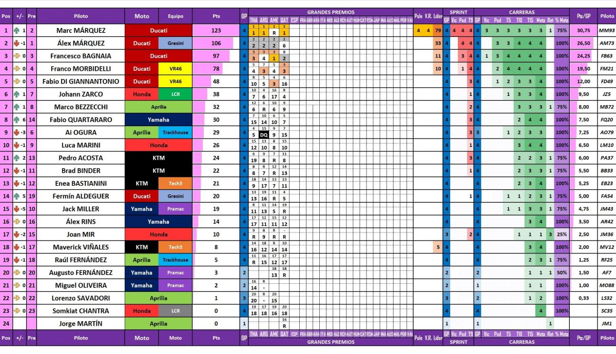 Estadísticas completas de todos los pilotos de MotoGP 2025 actualizadas tras el Gran Premio de Qatar