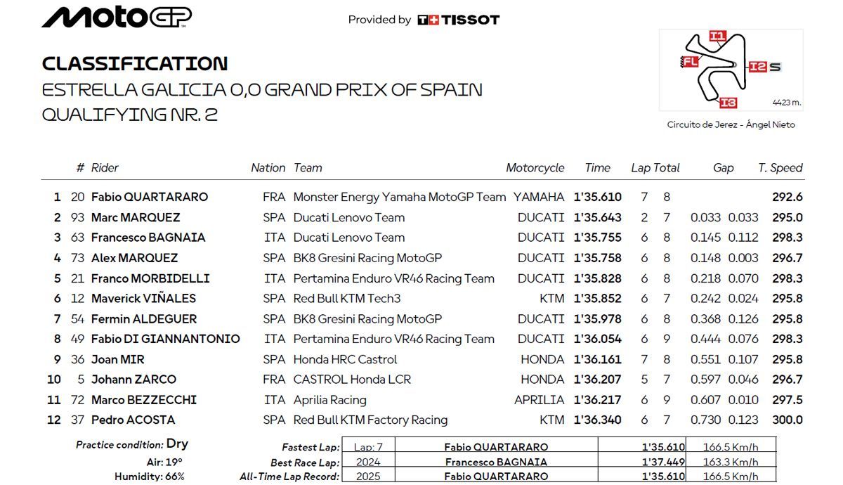 clasificacion q2 motogp jerez