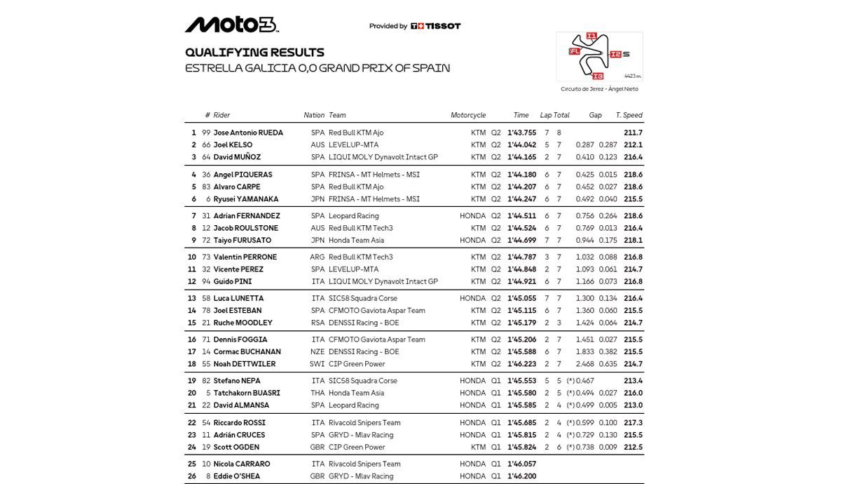 clasificacion qualy moto3 jerez