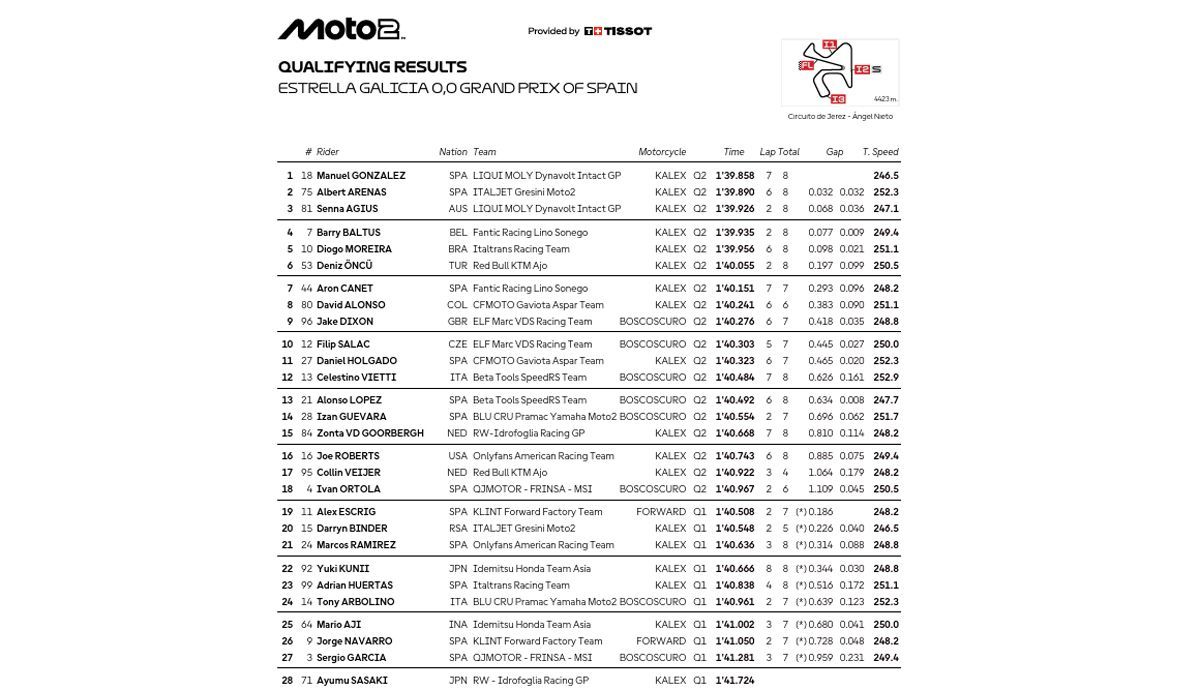 clasificacion qualy moto2 jerez
