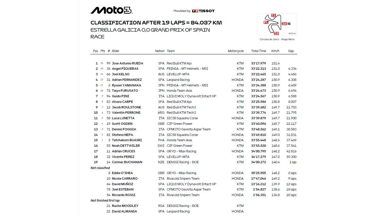clasificacion carrera moto3 jerez clasificacion carrera moto3 jerez