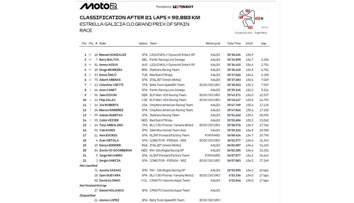clasificacion carrera moto2 jerez