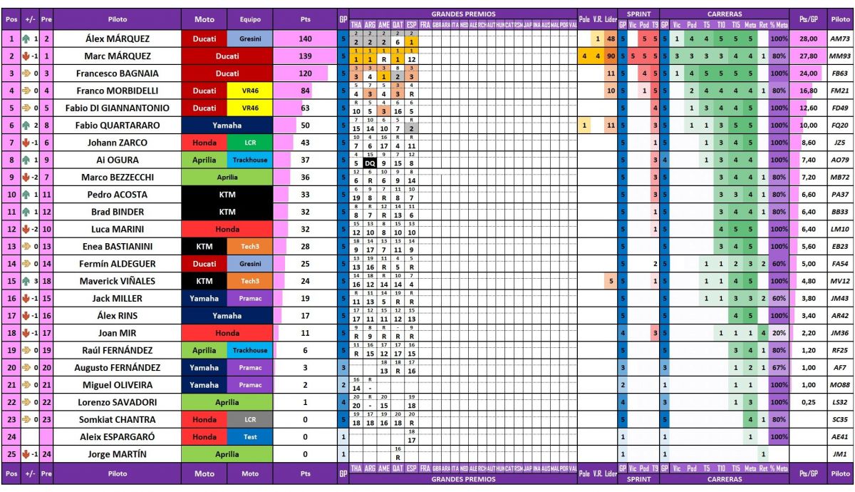 Estadísticas completas de todos los pilotos de MotoGP 2025 actualizadas tras el Gran Premio de España