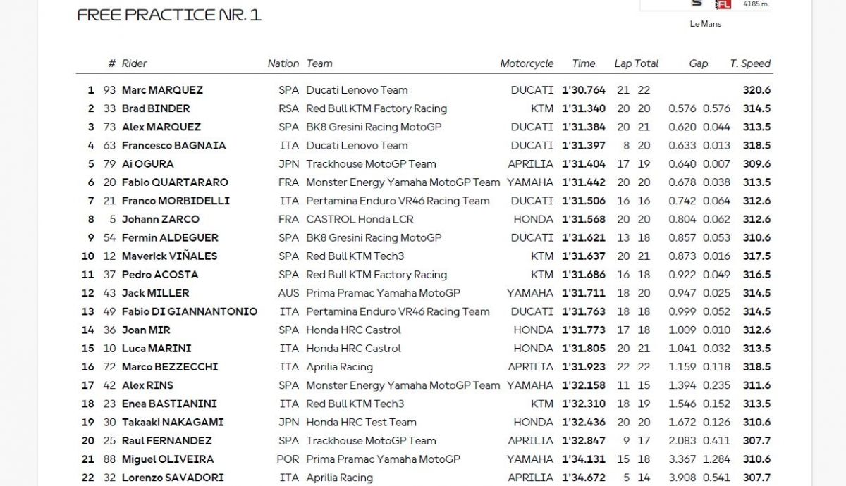 Resultados FP1 MotoGP Francia 2025 Resultados FP1 MotoGP Francia 2025