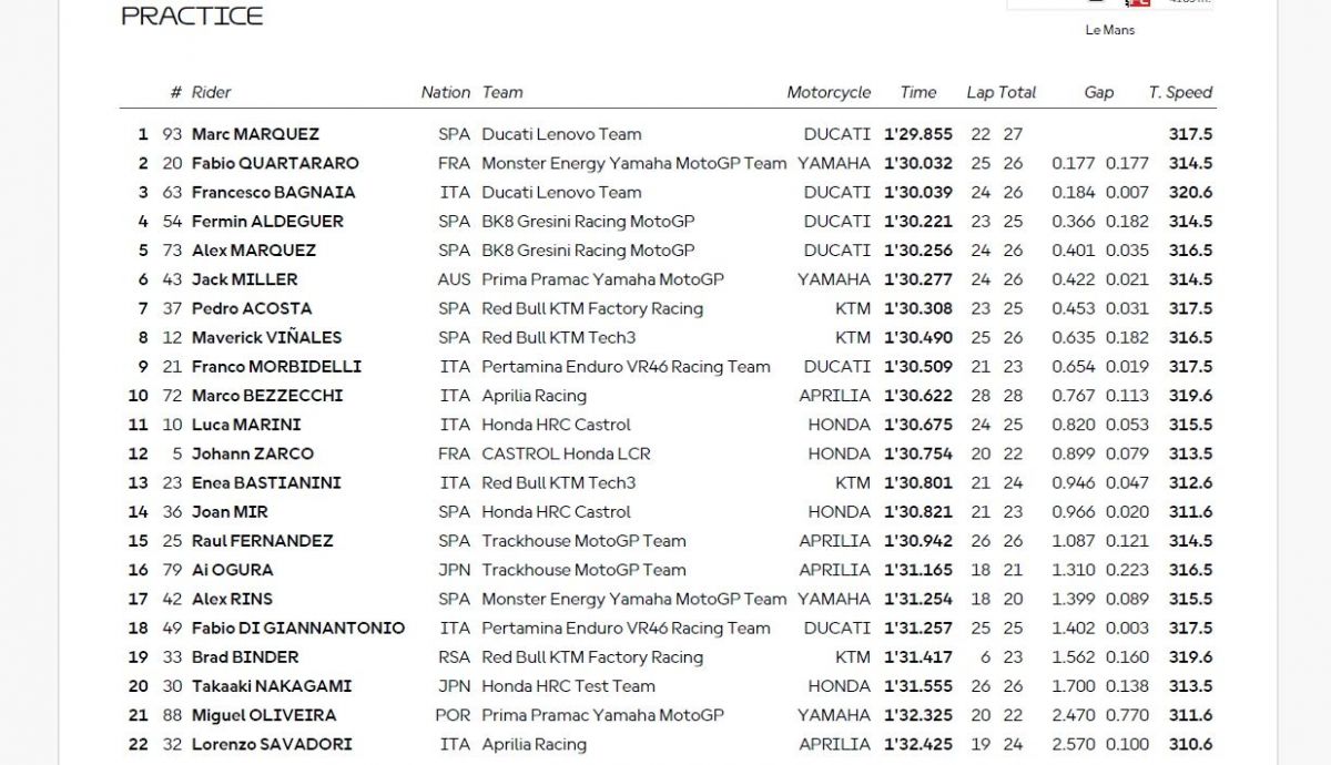 Resultados PR MotoGP Francia 2025 Resultados PR MotoGP Francia 2025