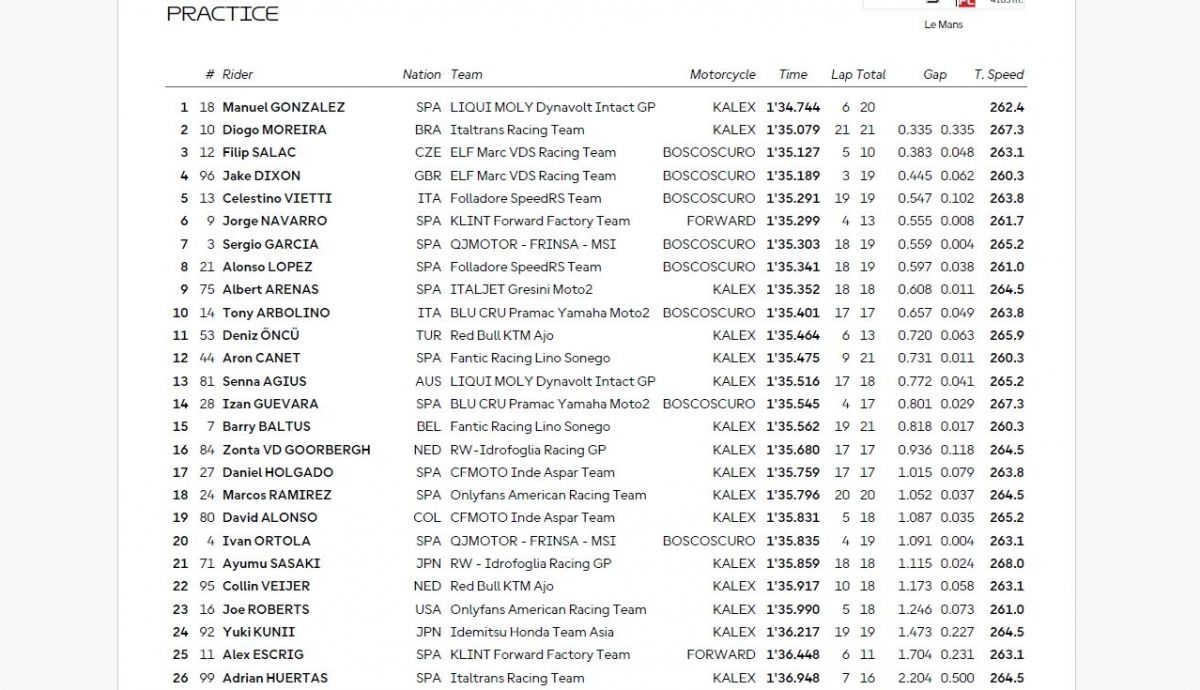 Resultados PR Moto2 Francia 2025 Resultados PR Moto2 Francia 2025