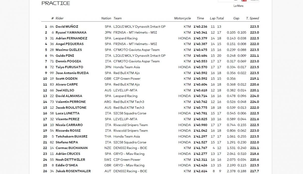 Resultados PR Moto3 Francia 2025 Resultados PR Moto3 Francia 2025
