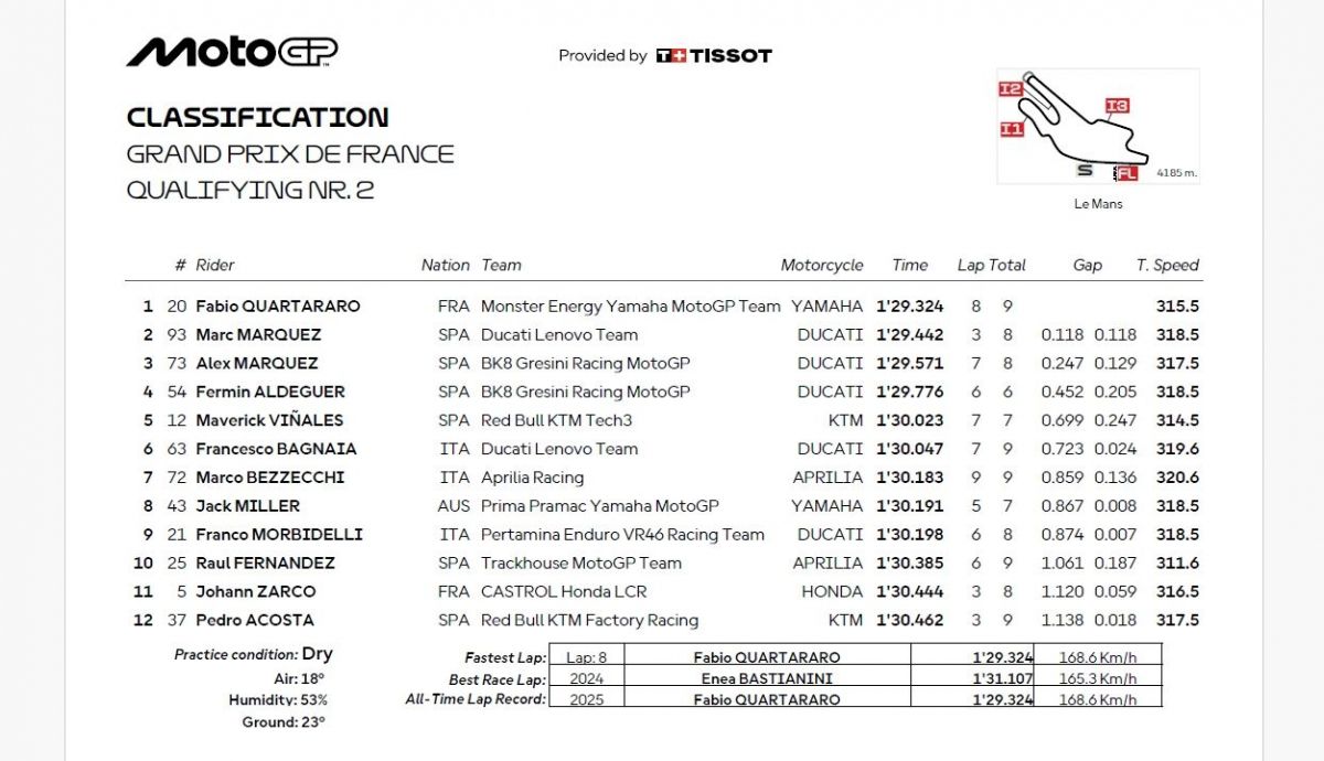 Resultados Q2 MotoGP Francia 2025 Resultados Q2 MotoGP Francia 2025