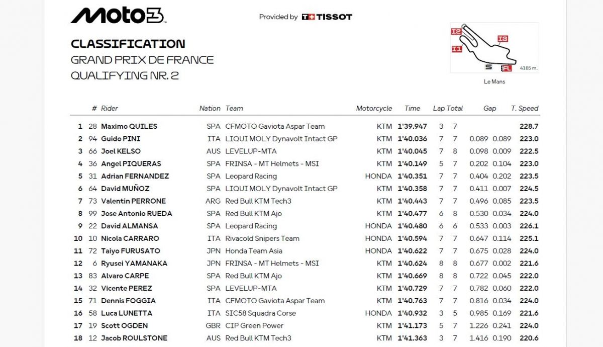 Resultados Q2 Moto3 Francia 2025 Resultados Q2 Moto3 Francia 2025