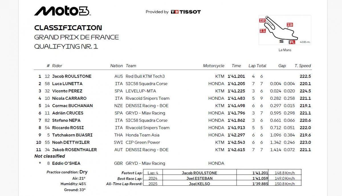 Resultados Q1 Moto3 Francia 2025 Resultados Q1 Moto3 Francia 2025