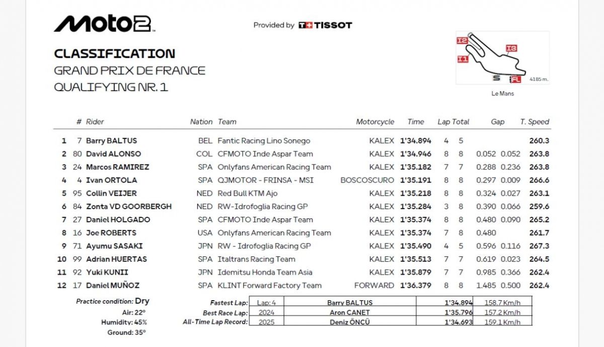 Resultados Q1 Moto2 Francia 2025