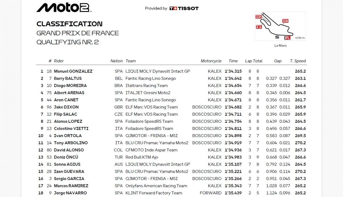 Resultados Q2 Moto2 Francia 2025