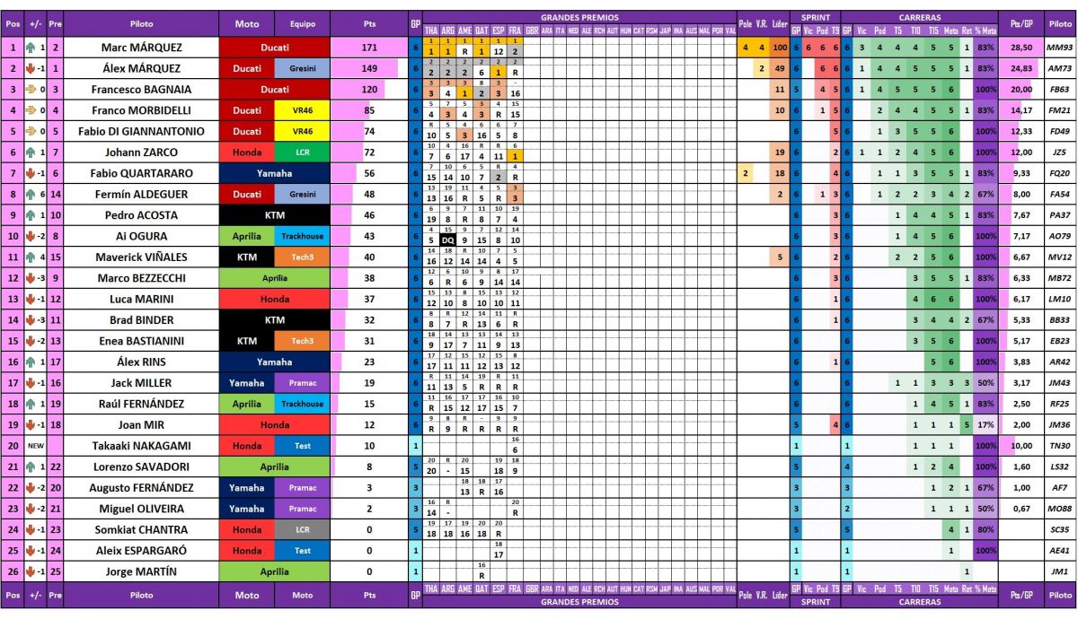 Estadísticas completas de todos los pilotos de MotoGP 2025 actualizadas tras el Gran Premio de Francia Estadísticas completas de todos los pilotos de MotoGP 2025 actualizadas tras el Gran Premio de Francia