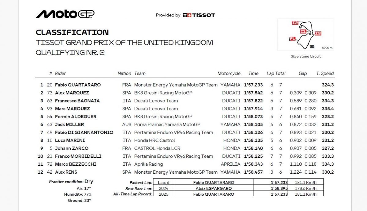 Resultados Q2 MotoGP Reino Unido 2025