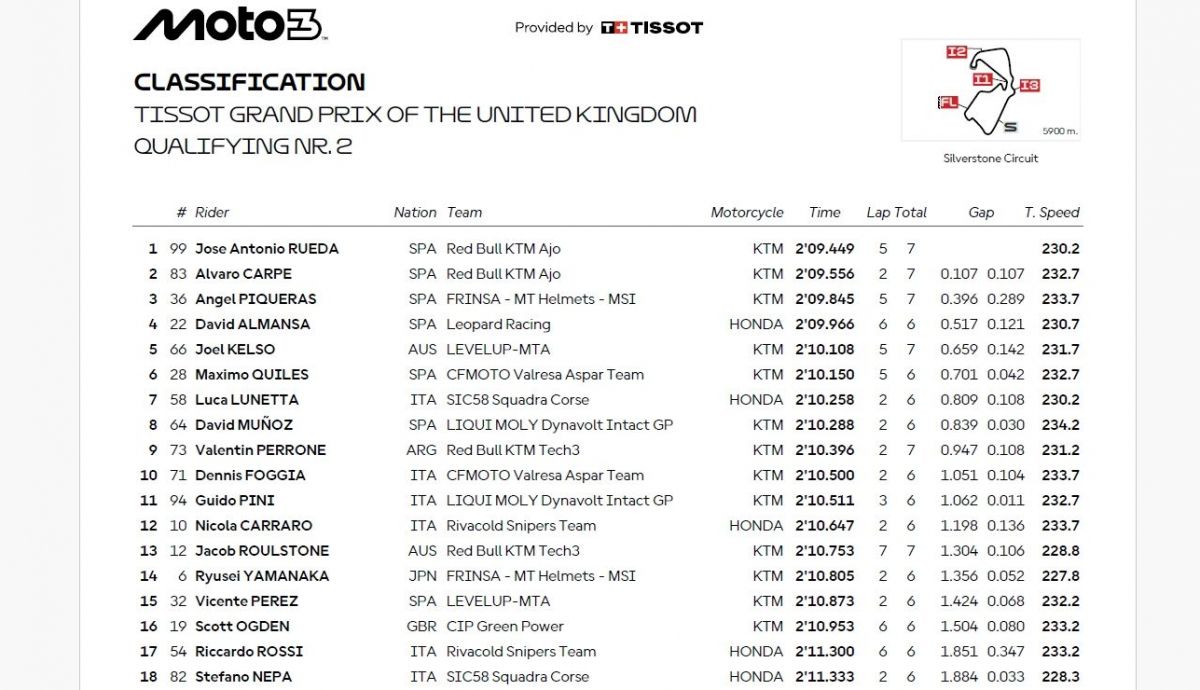 Resultados Q2 Moto3 Reino Unido 2025