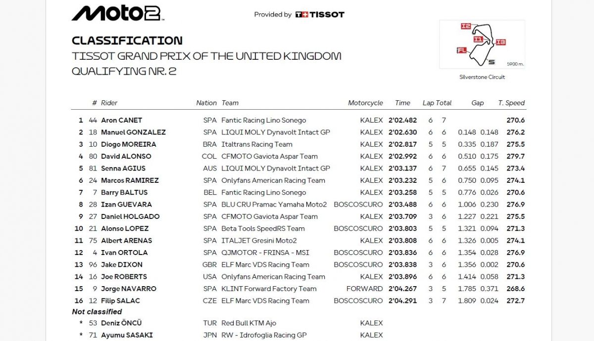 Resultados Q2 Moto2 Reino Unido 2025 Resultados Q2 Moto2 Reino Unido 2025