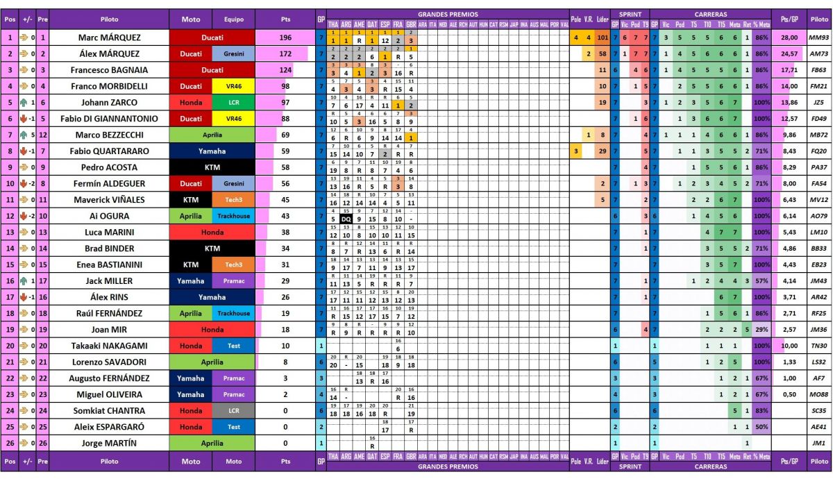 Estadísticas completas de todos los pilotos de MotoGP 2025 actualizadas después del Gran Premio de Reino Unido