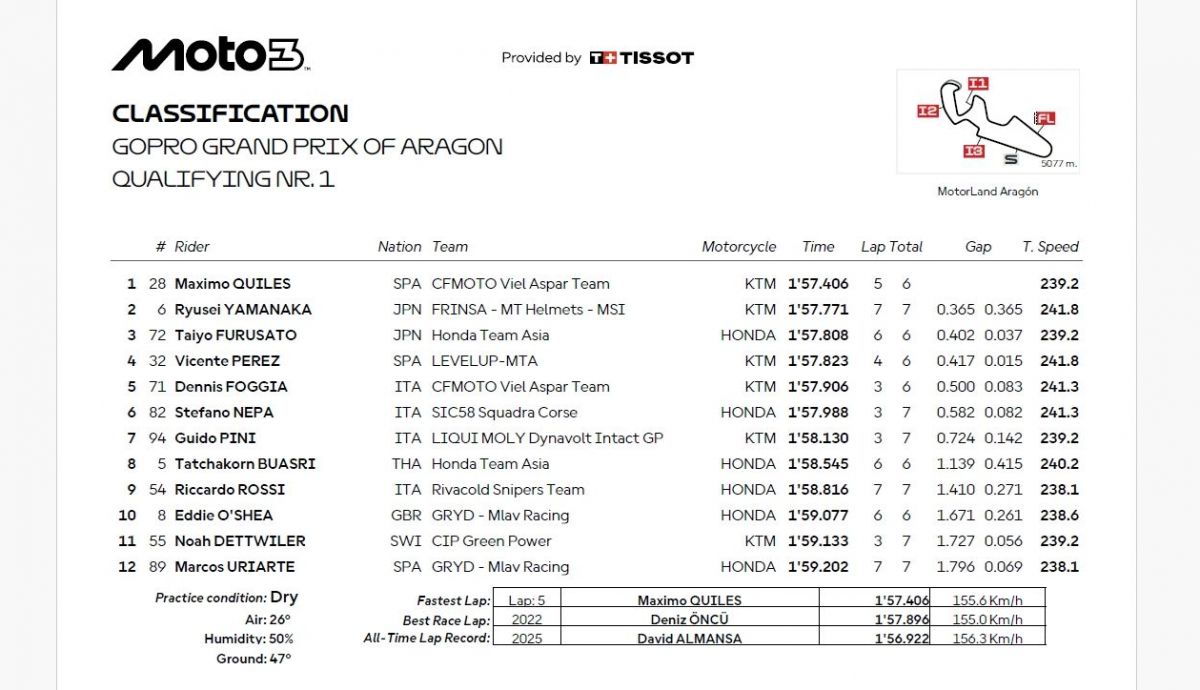 Resultados Q1 Moto3 Aragón 2025