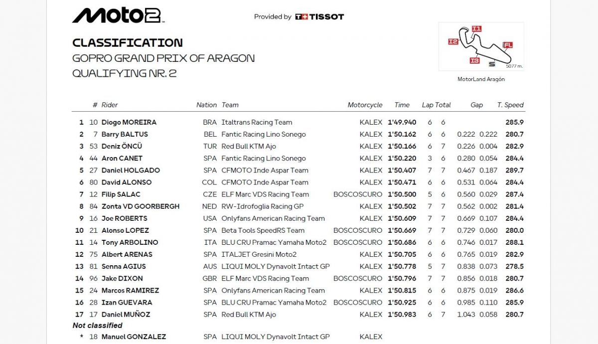 Resultados Q2 Moto2 Aragón 2025