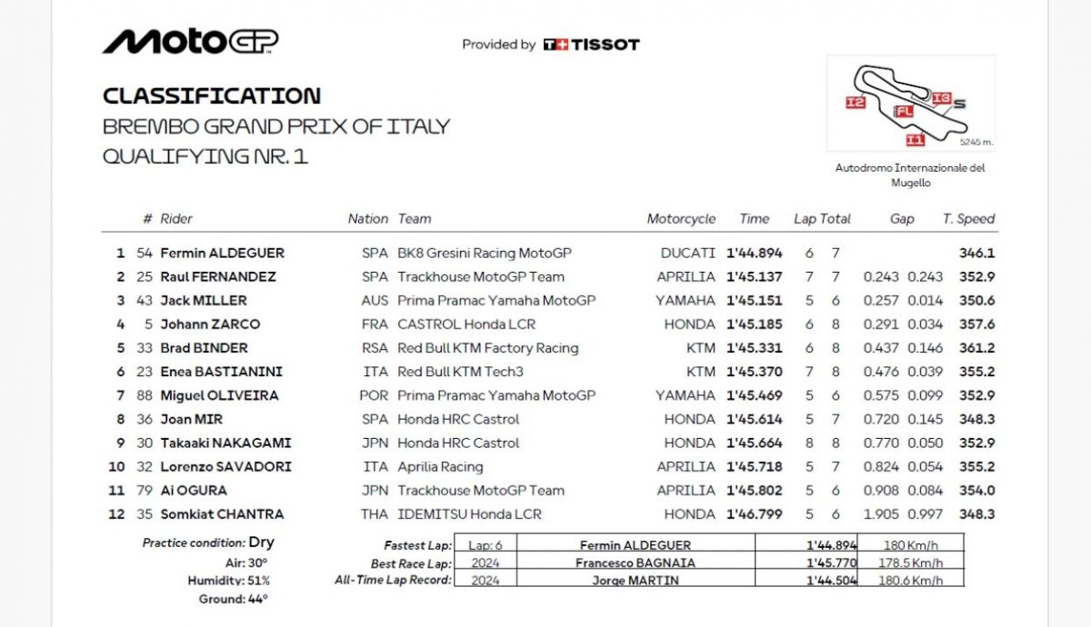 Resultados Q1 MotoGP Italia 2025 Resultados Q1 MotoGP Italia 2025