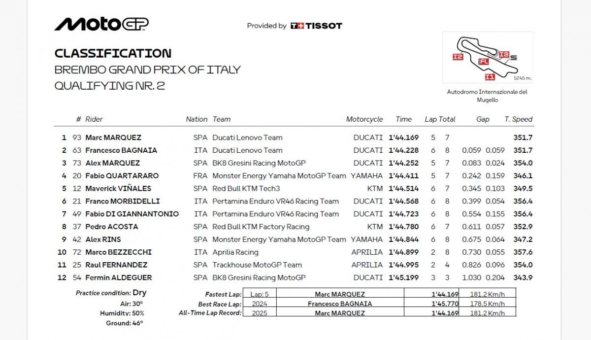 Resultados Q2 MotoGP Italia 2025 Resultados Q2 MotoGP Italia 2025