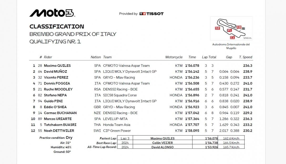 Resultados Q1 Moto3 Italia 2025