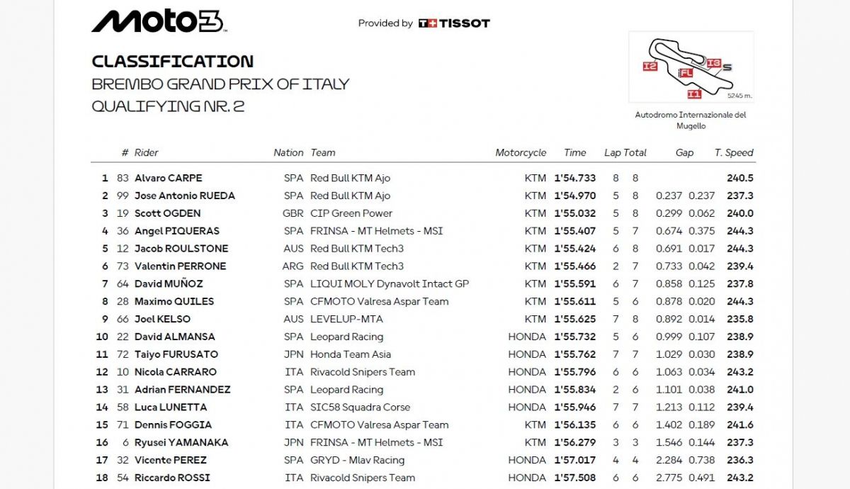Resultados Q2 Moto3 Italia 2025