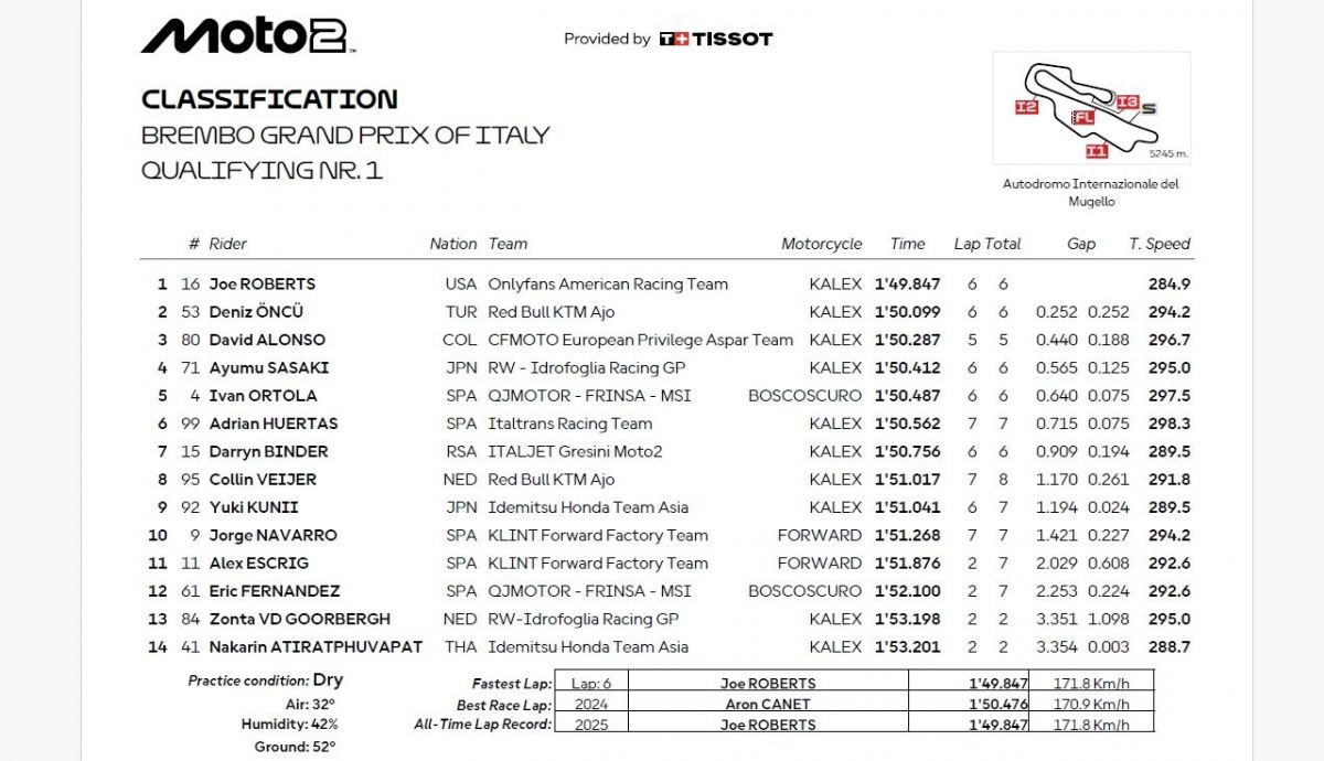 Resultados Q1 Moto2 Italia 2025