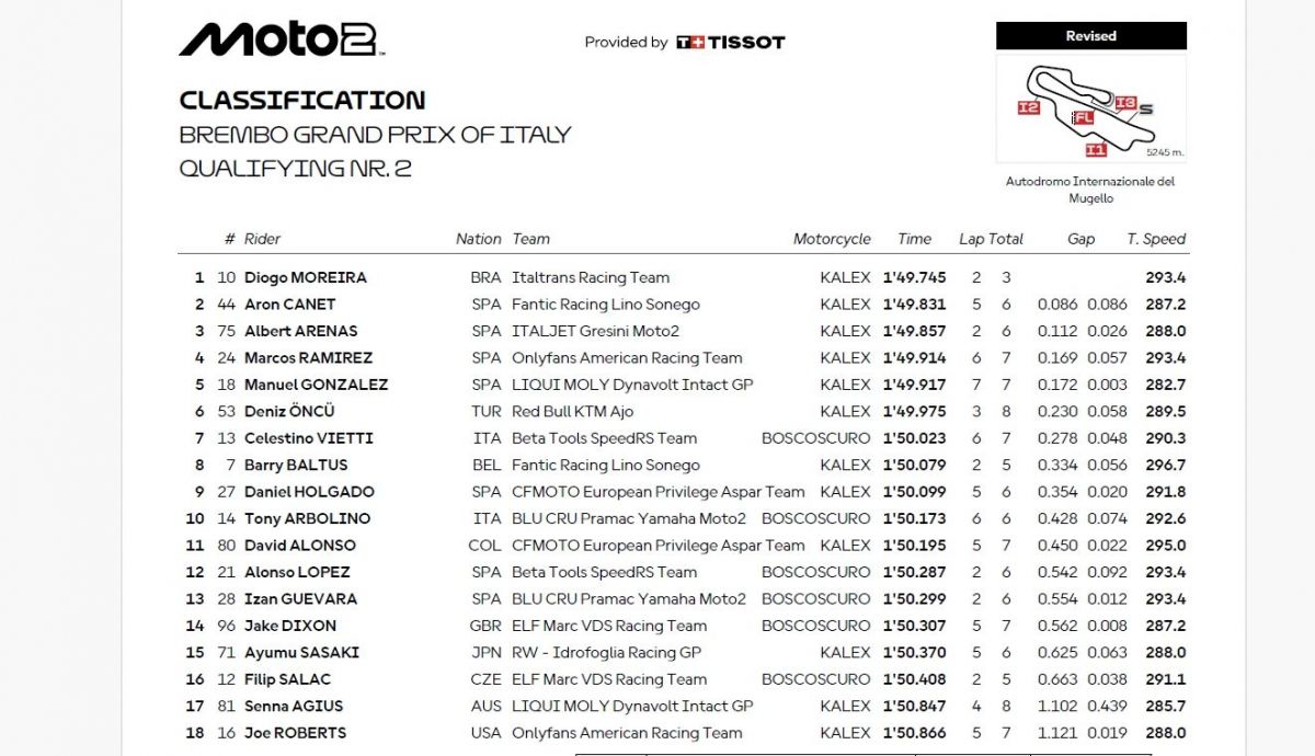Resultados Q2 Moto2 Italia 2025