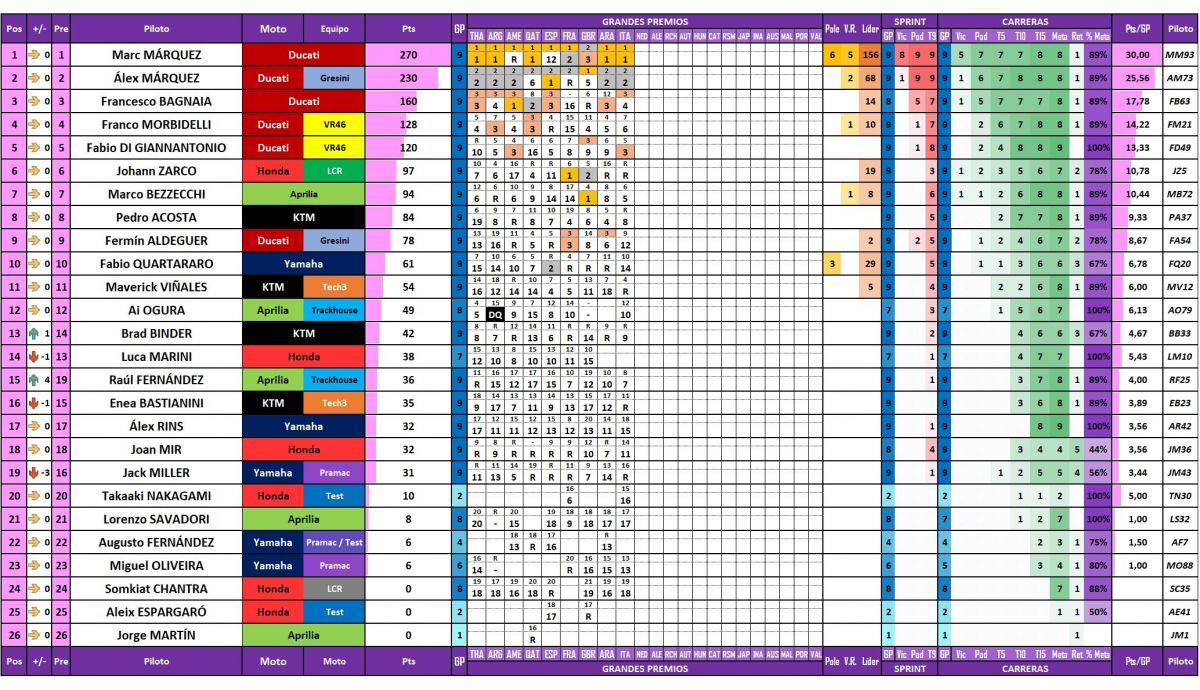 Estadísticas de todos los pilotos de MotoGP 2025 actualizadas después del Gran Premio de Italia en Mugello