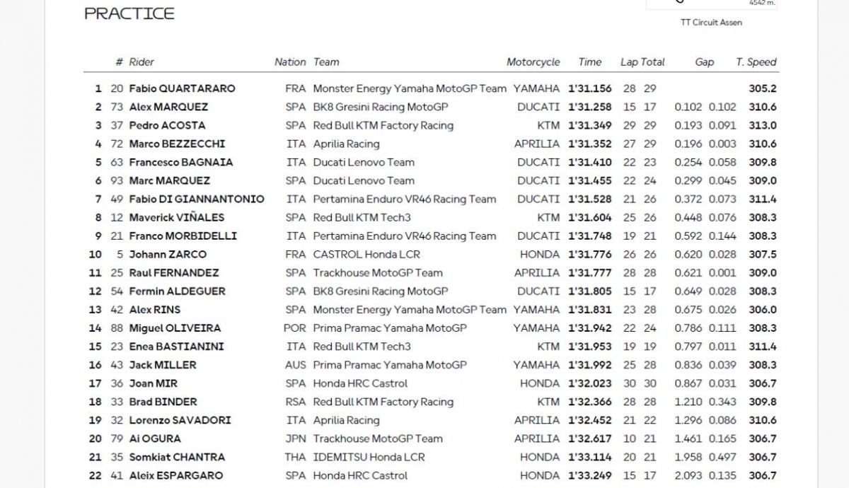 Resultados PR MotoGP Países Bajos 2025 Resultados PR MotoGP Países Bajos 2025