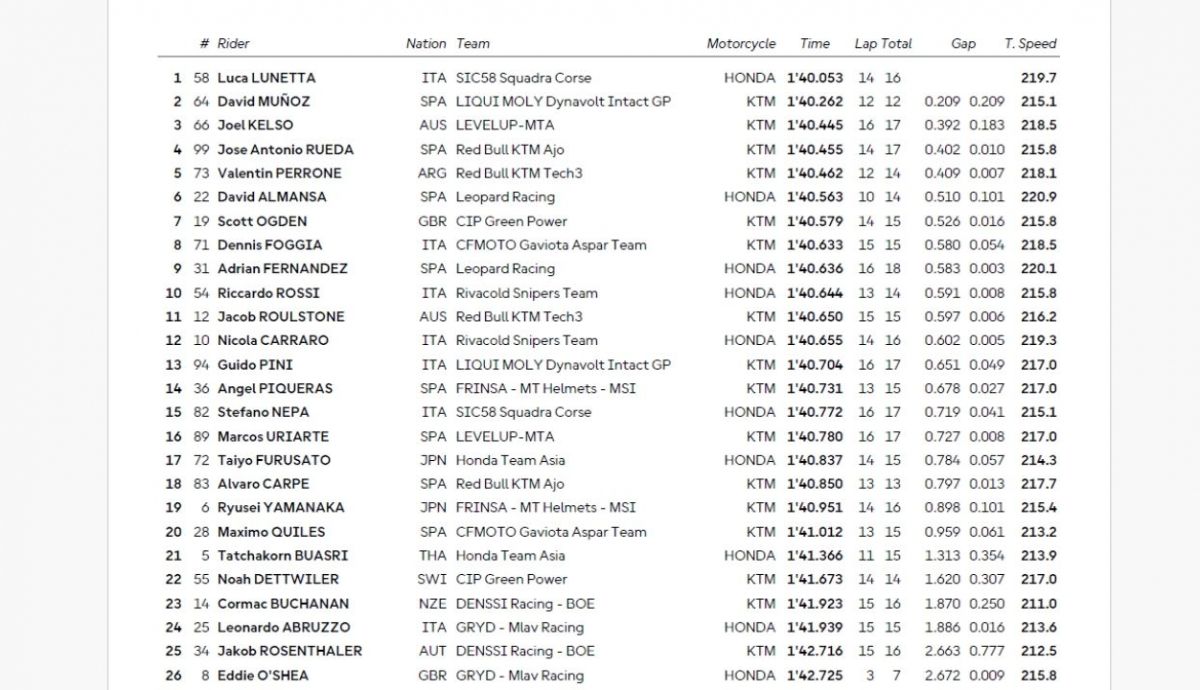 Resultados PR Moto3 Países Bajos 2025 Resultados PR Moto3 Países Bajos 2025