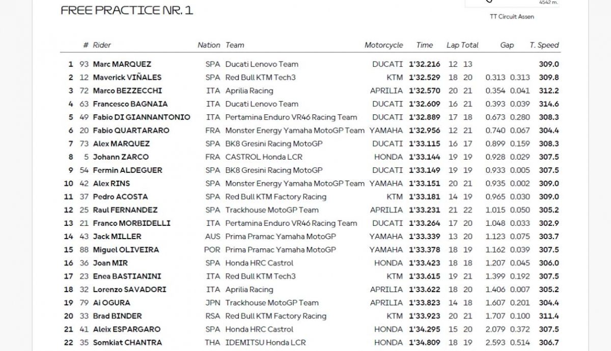 Resultados FP1 MotoGP Países Bajos 2025 Resultados FP1 MotoGP Países Bajos 2025
