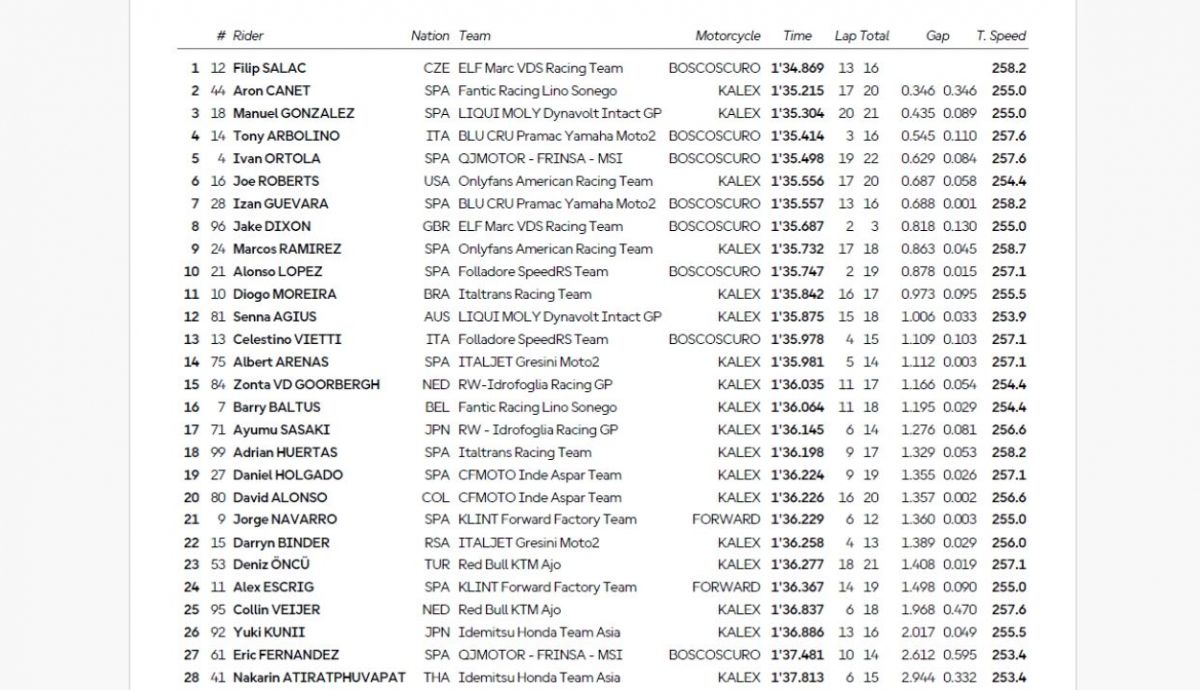 Resultados PR Moto2 Países Bajos 2025 Resultados PR Moto2 Países Bajos 2025