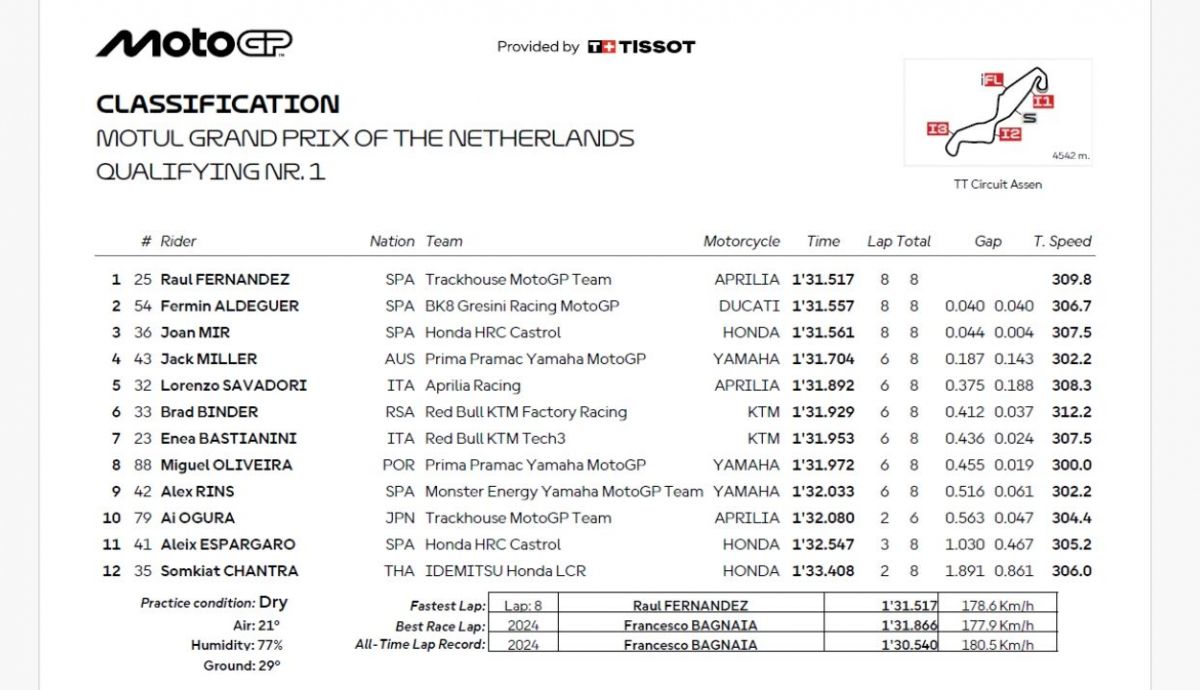 Resultados Q1 MotoGP Países Bajos 2025 Resultados Q1 MotoGP Países Bajos 2025