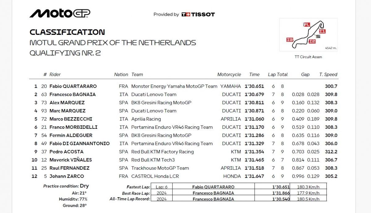 Resultados Q2 MotoGP Países Bajos 2025 Resultados Q2 MotoGP Países Bajos 2025